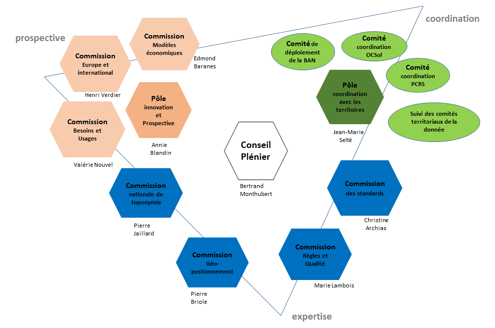 Organisation du CNIG juillet 2026